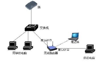 路由器与交换机怎么连接？