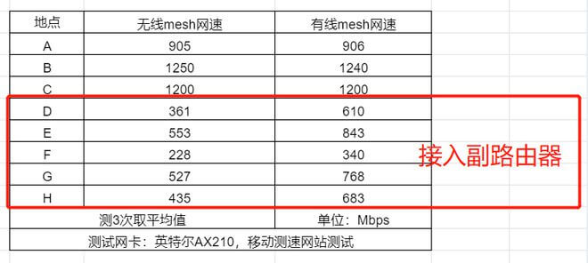 路由器有线mesh组网跟无线mesh组网对比测试