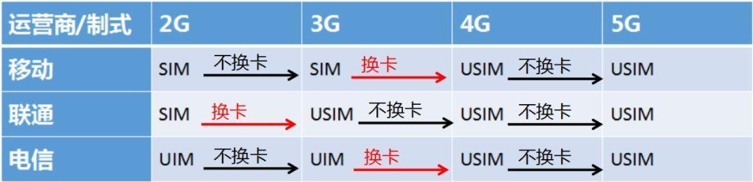 5G和4G电话卡有什么区别？