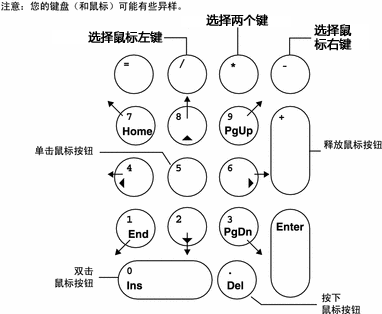 键盘控制鼠标，鼠标键开启和使用方法