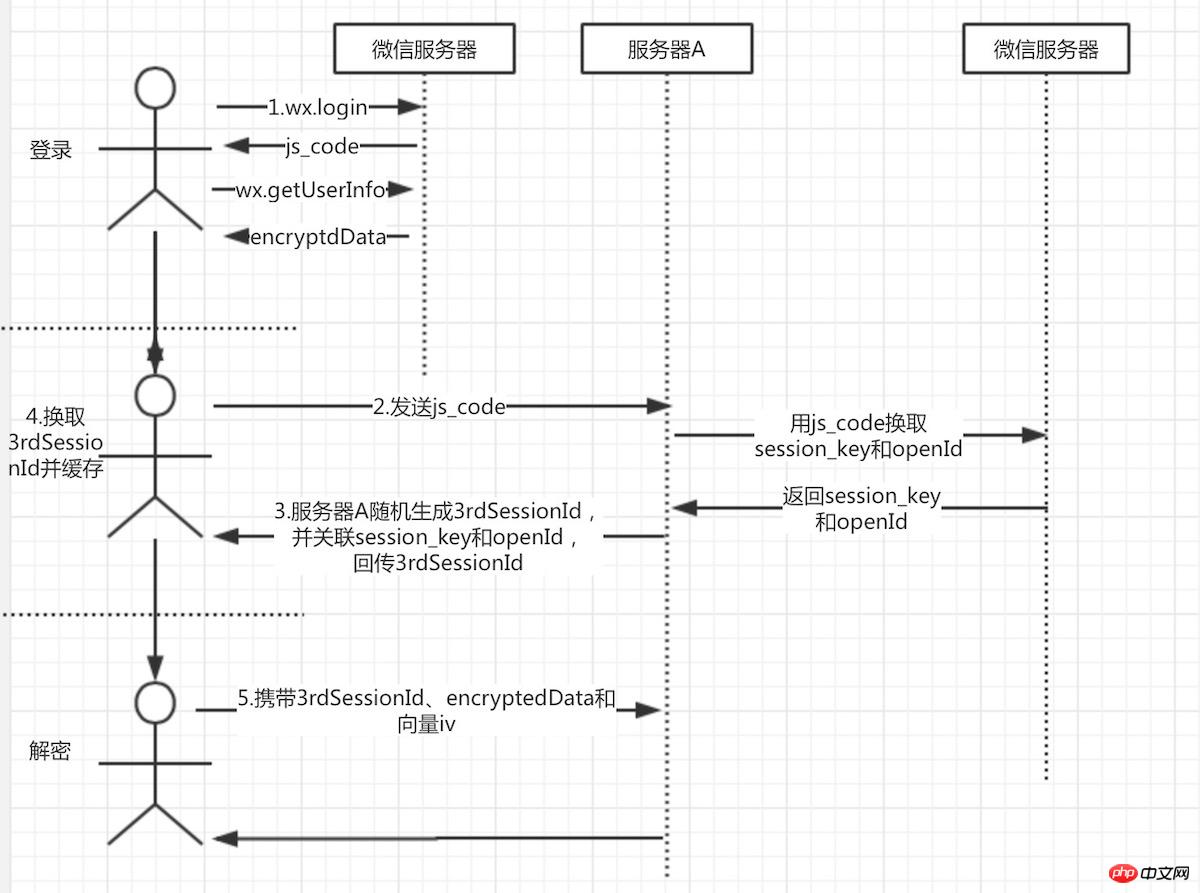 微信开发入门（六）用户数据解密