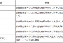 微信开发之报警排查-有卡有网
