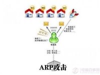 局域网ARP攻击是什么 局域网ARP断网攻击的解决方法-路由网