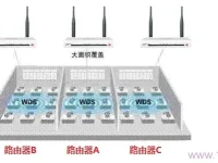 三个路由器怎么桥接？通过设置无线桥接或有线连接实现互联。-路由网