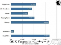 os x yosemite系统的使用效果怎么样?-路由网