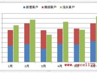 Excel2010如何制作柱形图进行数据对比-路由网