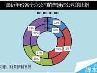 Excel怎么制作环形图表-路由网