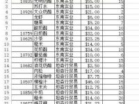 填充Excel表中上方非空单元格数据的方法-路由网