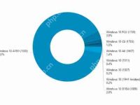 Windows 10 v1809十月更新版遭冷遇:份额还不到3%-路由网