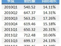 使用次坐标轴来改变Excel图表的展现形态的方法-路由网