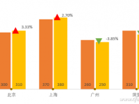 Excel如何制作数据图表涨跌对比箭头-路由网