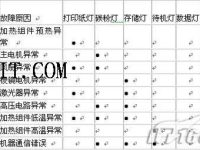 爱普生激光打印机常见故障解析-路由网