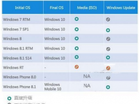 win xp怎么直接升级win10?win xp免费升级win10教程-路由网