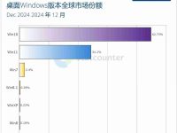 12 月全球桌面 Windows 报告:Win10 份额攀升,达 62.73%-路由网